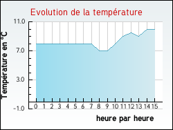 Evolution de la temp�rature de la ville de Saint-Bonnet-l'Enfantier